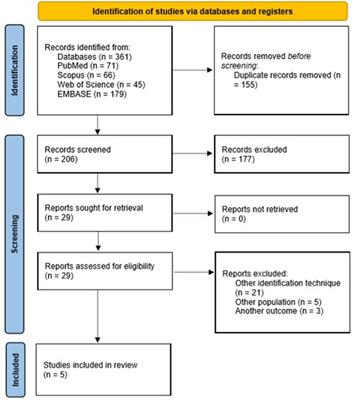 Metagenomics by next-generation sequencing (mNGS) in the etiological characterization of neonatal and pediatric sepsis: A systematic review